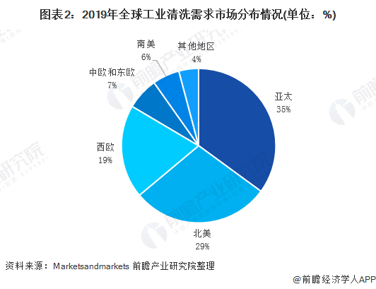 2020年全球工業清洗行業市場規模與發展前景分析 金屬蜜桃APP在线观看增長最快